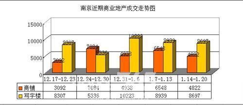 上周南京商铺、写字楼成交双降 江宁绝对优势领衔-南京房地产-365地产家居网