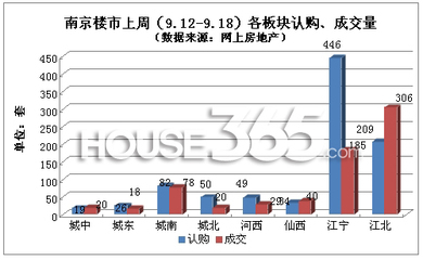 上周新房源助楼市销量提升 房价依然存在下行空间-楼市资讯行情-南京房地产-365地产家居网