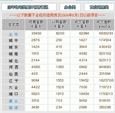 [9.27]楼市随土地市场“降温” 南京楼市认购下跌3成-楼市资讯行情-南京房地产-365地产家居网