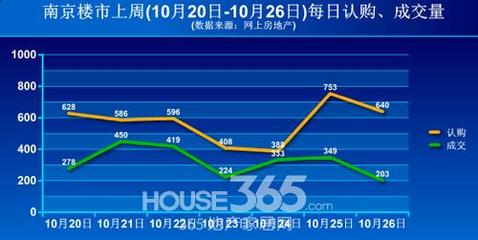 上周日均卖房猛涨至571套 银十楼市“金色”扫尾-楼市资讯行情-南京房地产-365地产家居网