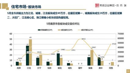 南京区域5月报 | 5月南京房地产市场月报