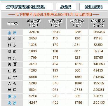 [2.21]南京楼市认购涨2成多 高淳大盘再夺冠-楼市资讯行情-南京房地产-365地产家居网