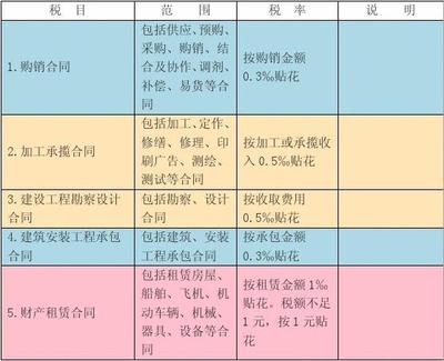 房地产开发企业需缴纳的税种