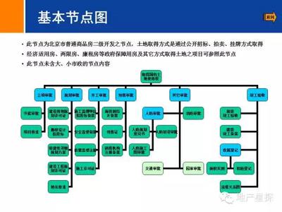 房地产开发全流程图解(收藏备用)